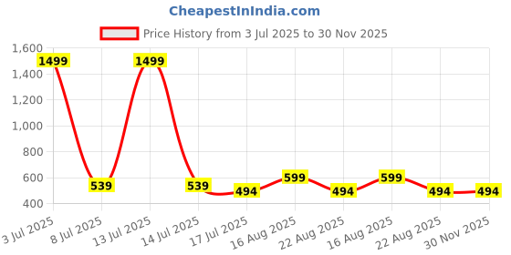 myntra.com Stitchmeashirt Typography Printed Round Neck Drop-Shoulder Pure Cotton Oversized T-shirt stitchmeashirt Price History Graph from 3 Jul 2025 to 30 Nov 2025