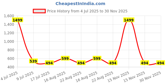 myntra.com Stitchmeashirt Typography Printed Round Neck Drop-Shoulder Pure Cotton Oversized T-shirt stitchmeashirt Price History Graph from 4 Jul 2025 to 30 Nov 2025