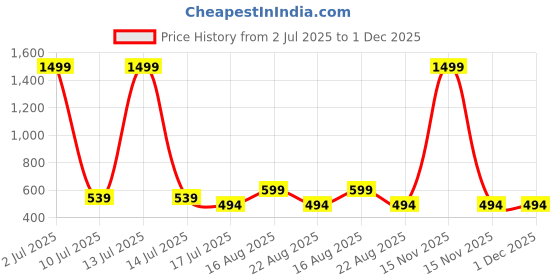 myntra.com Stitchmeashirt Typography Printed Round Neck Drop-Shoulder Pure Cotton Oversized T-shirt stitchmeashirt Price History Graph from 2 Jul 2025 to 1 Dec 2025