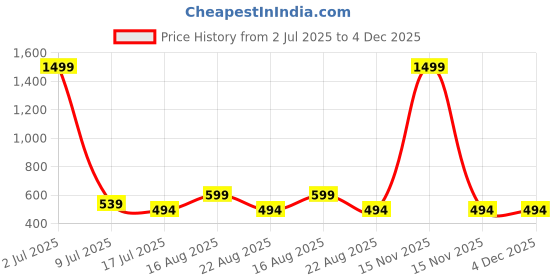 myntra.com Stitchmeashirt Typography Printed Round Neck Drop-Shoulder Pure Cotton Oversized T-shirt stitchmeashirt Price History Graph from 2 Jul 2025 to 4 Dec 2025