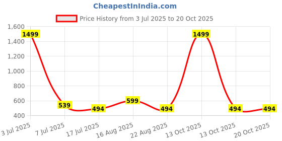 myntra.com Stitchmeashirt Women Printed Drop-Shoulder Sleeves Oversized T-shirt stitchmeashirt Price History Graph from 3 Jul 2025 to 19 Oct 2025
