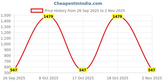 myntra.com STITCHNEST 1 Seater Light Beige Chenille Seat Cover stitchnest Price History Graph from 26 Sep 2025 to 2 Nov 2025