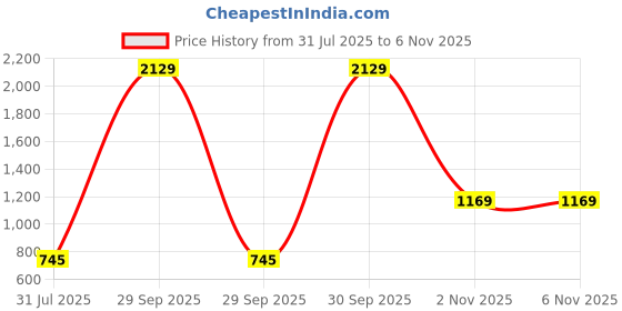 myntra.com STITCHNEST 1 Seater White & Blue Velvet Sofa Cover stitchnest Price History Graph from 31 Jul 2025 to 2 Nov 2025