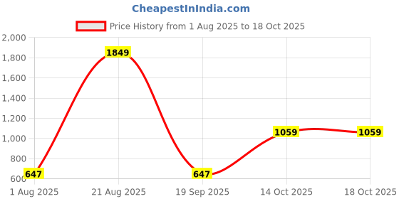 myntra.com STITCHNEST 2 Seater Blue Chenille Seat Cover stitchnest Price History Graph from 1 Aug 2025 to 18 Oct 2025