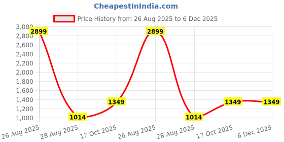 myntra.com STITCHNEST 2 Seater Green & White Velvet Sofa Cover stitchnest Price History Graph from 26 Aug 2025 to 5 Dec 2025