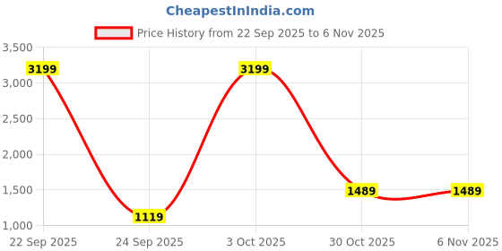 myntra.com STITCHNEST 3 Seater Blue & Green Velvet Sofa Cover stitchnest Price History Graph from 22 Sep 2025 to 4 Nov 2025