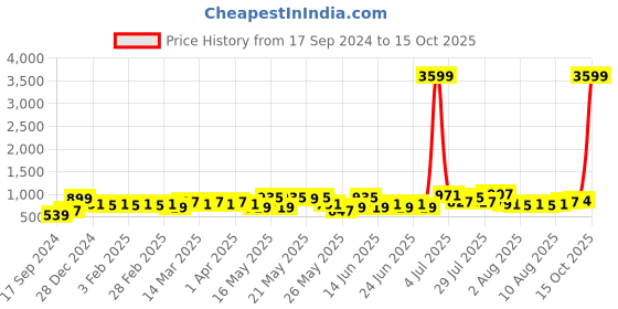 myntra.com STITCHNEST 5 Pcs Grey & Yellow Velvet Square Cushion Covers stitchnest Price History Graph from 17 Sep 2024 to 15 Oct 2025
