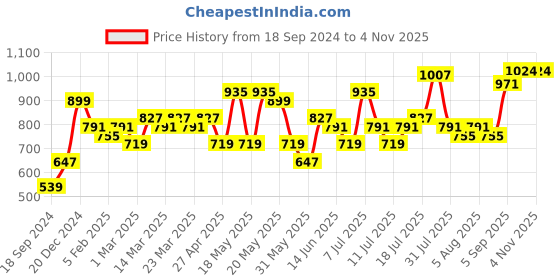 myntra.com STITCHNEST 5 Pcs Maroon & Beige Velvet Square Cushion Covers stitchnest Price History Graph from 18 Sep 2024 to 3 Nov 2025