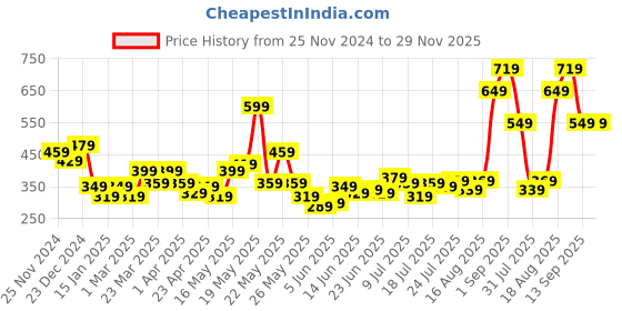 myntra.com STITCHNEST Adults Blue & White Set of 2 Warli Motifs Square Cushion Covers stitchnest Price History Graph from 25 Nov 2024 to 29 Nov 2025