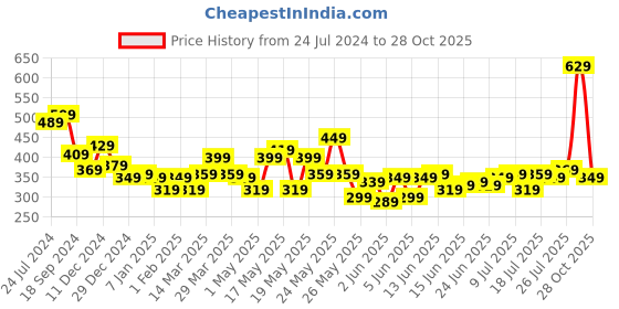 myntra.com STITCHNEST Adults Blue & White Set of 5 Warli Motifs Square Cushion Covers stitchnest Price History Graph from 24 Jul 2024 to 28 Oct 2025