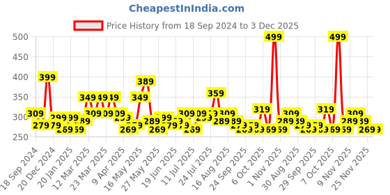 myntra.com STITCHNEST Adults Blue & White Set of 5 Warli Motifs Square Cushion Covers stitchnest Price History Graph from 18 Sep 2024 to 3 Dec 2025