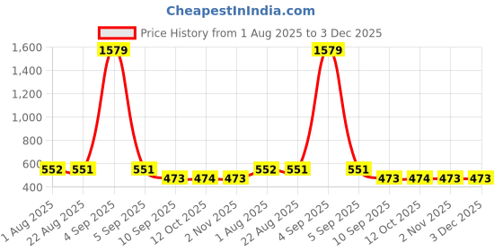 myntra.com STITCHNEST Beige 2 Pieces Square Cushion Covers stitchnest Price History Graph from 1 Aug 2025 to 3 Dec 2025