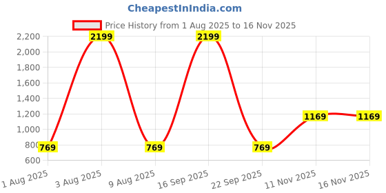 myntra.com STITCHNEST Beige 2 Seater Chenille Sofa Cover stitchnest Price History Graph from 1 Aug 2025 to 15 Nov 2025