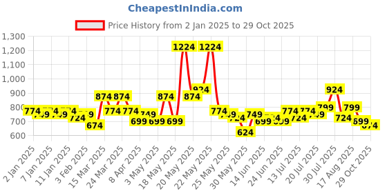 myntra.com STITCHNEST Beige 5 Pieces Velvet Square Cushion Covers stitchnest Price History Graph from 2 Jan 2025 to 29 Oct 2025