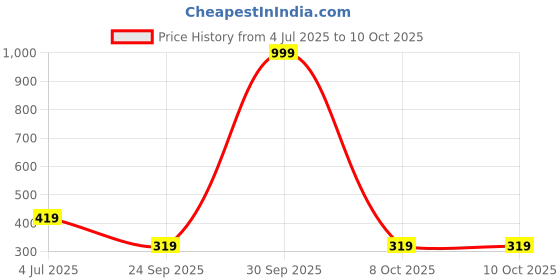 myntra.com STITCHNEST Beige & Blue Geometric Printed Table Runner stitchnest Price History Graph from 4 Jul 2025 to 9 Oct 2025