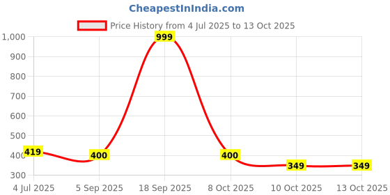 myntra.com STITCHNEST Beige & Blue Geometric Printed Tasseled Table Runner stitchnest Price History Graph from 4 Jul 2025 to 12 Oct 2025