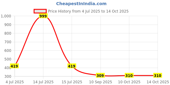 myntra.com STITCHNEST Beige & Blue Geometric Printed Tasseled Table Runner stitchnest Price History Graph from 4 Jul 2025 to 13 Oct 2025