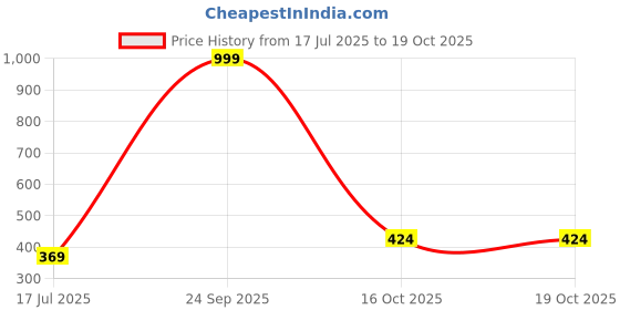 myntra.com STITCHNEST Beige & Blue Printed Table Runner stitchnest Price History Graph from 17 Jul 2025 to 18 Oct 2025