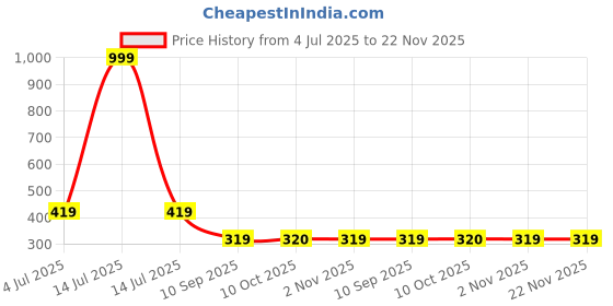 myntra.com STITCHNEST Beige & Blue Printed TableRunner stitchnest Price History Graph from 4 Jul 2025 to 22 Nov 2025