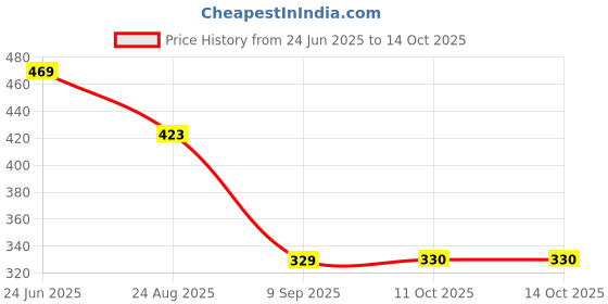 myntra.com STITCHNEST Beige & Blue Printed Tasseled TableRunner stitchnest Price History Graph from 24 Jun 2025 to 13 Oct 2025