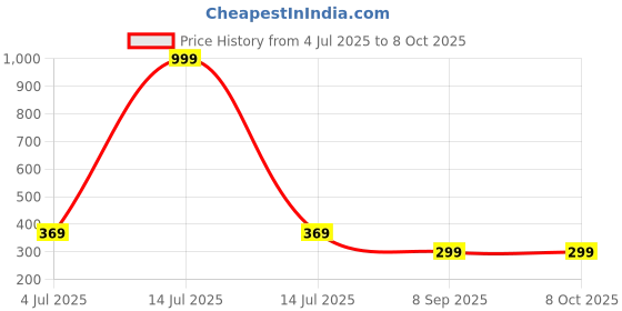 myntra.com STITCHNEST Beige & Brown Printed Table Runner stitchnest Price History Graph from 4 Jul 2025 to 8 Oct 2025