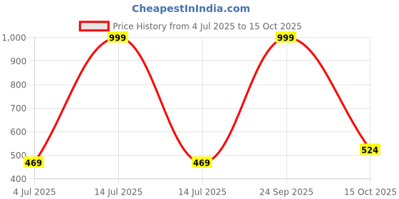 myntra.com STITCHNEST Beige & Green Printed Tasseled TableRunner stitchnest Price History Graph from 4 Jul 2025 to 15 Oct 2025