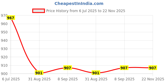 myntra.com STITCHNEST Beige & Grey Quirky Door Curtain stitchnest Price History Graph from 6 Jul 2025 to 22 Nov 2025