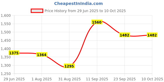 myntra.com STITCHNEST Beige & Grey Set of 2 Quirky Door Curtain stitchnest Price History Graph from 29 Jun 2025 to 9 Oct 2025
