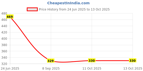 myntra.com STITCHNEST Beige & Orange-Colured Printed Tasseled TableRunner stitchnest Price History Graph from 24 Jun 2025 to 13 Oct 2025