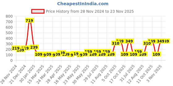 myntra.com STITCHNEST Beige & Purple Abstract Printed Jute Cotton Square Cushion Cover stitchnest Price History Graph from 28 Nov 2024 to 23 Nov 2025
