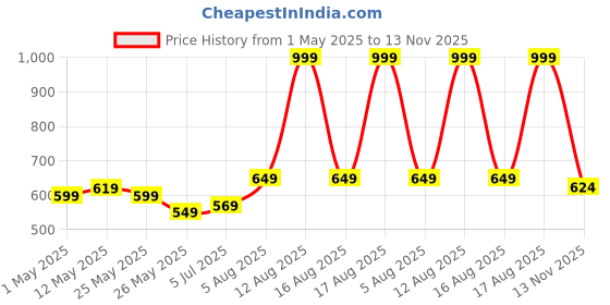 myntra.com STITCHNEST Beige & White Set of 5 Abstract Square Cushion Covers stitchnest Price History Graph from 1 May 2025 to 13 Nov 2025