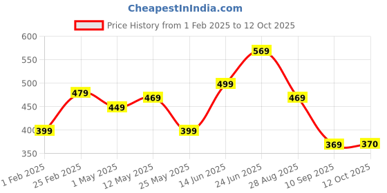 myntra.com STITCHNEST Beige & Yellow Set of 2 Ethnic Motifs Rectangle Cushion Covers stitchnest Price History Graph from 1 Feb 2025 to 12 Oct 2025