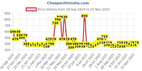 myntra.com STITCHNEST Beige Digital Printed Cotton 6 Seater Table Cover With Lace stitchnest Price History Graph from 18 Sep 2024 to 25 Nov 2025