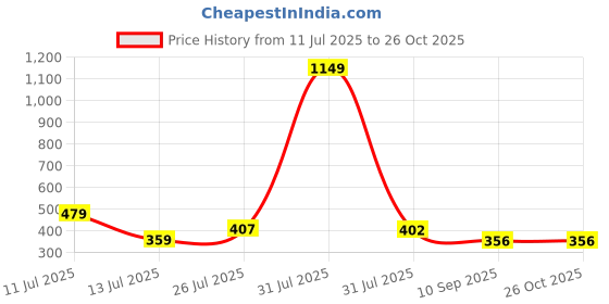 myntra.com STITCHNEST Beige Jute 1 Seater Sofa Cover stitchnest Price History Graph from 11 Jul 2025 to 26 Oct 2025