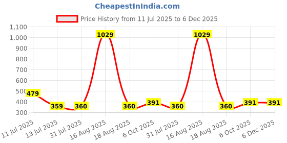 myntra.com STITCHNEST Beige Jute 3 Seater Sofa Cover stitchnest Price History Graph from 11 Jul 2025 to 5 Dec 2025