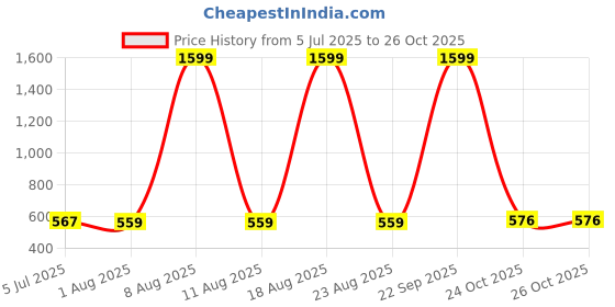 myntra.com STITCHNEST Beige Jute Silk Door Curtain stitchnest Price History Graph from 5 Jul 2025 to 26 Oct 2025