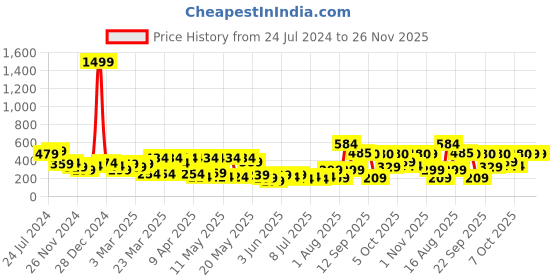 myntra.com STITCHNEST Beige Self Design 1 Seater Sofa Cover stitchnest Price History Graph from 24 Jul 2024 to 25 Nov 2025
