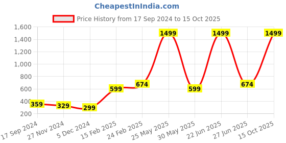 myntra.com STITCHNEST Beige Self Design 1 Seater Sofa Cover stitchnest Price History Graph from 17 Sep 2024 to 15 Oct 2025