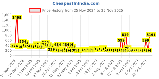myntra.com STITCHNEST Beige Self Design 1 Seater Sofa Cover stitchnest Price History Graph from 25 Nov 2024 to 23 Nov 2025