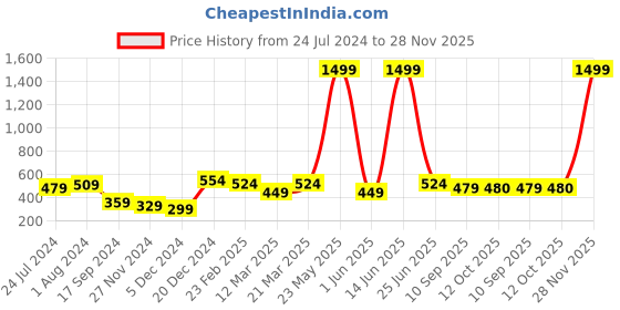 myntra.com STITCHNEST Beige Self Design 1 Seater Sofa Cover stitchnest Price History Graph from 24 Jul 2024 to 28 Nov 2025