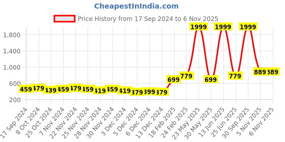 myntra.com STITCHNEST Beige Self Design 2 Seater Sofa Cover stitchnest Price History Graph from 17 Sep 2024 to 6 Nov 2025
