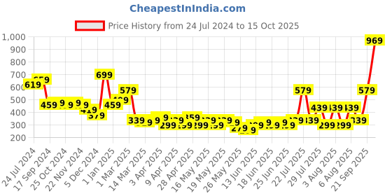 myntra.com STITCHNEST Beige Self Design 2 Seater Sofa Cover stitchnest Price History Graph from 24 Jul 2024 to 15 Oct 2025