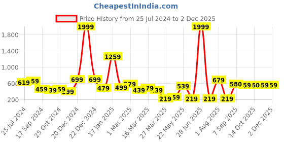 myntra.com STITCHNEST Beige Self Design 2 Seater Sofa Cover stitchnest Price History Graph from 25 Jul 2024 to 1 Dec 2025