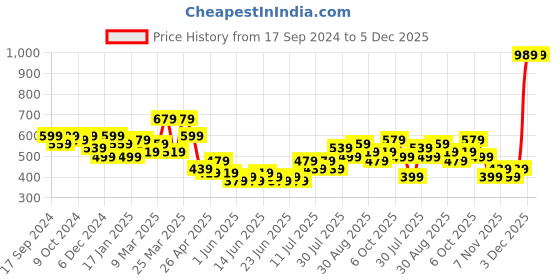 myntra.com STITCHNEST Beige Self Design 3 Seater Sofa Cover stitchnest Price History Graph from 17 Sep 2024 to 5 Dec 2025