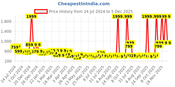 myntra.com STITCHNEST Beige Self Design 3 Seater Sofa Cover stitchnest Price History Graph from 24 Jul 2024 to 5 Dec 2025