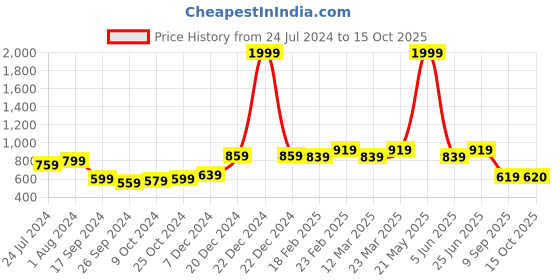 myntra.com STITCHNEST Beige Self Design 3 Seater Sofa Cover stitchnest Price History Graph from 24 Jul 2024 to 15 Oct 2025