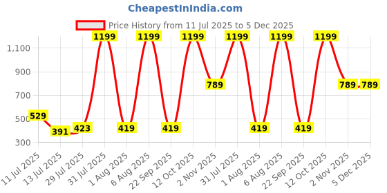 myntra.com STITCHNEST Beige Solid Other 1 Piece Sofa Cover stitchnest Price History Graph from 11 Jul 2025 to 5 Dec 2025