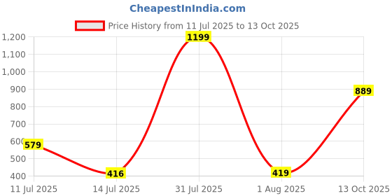 myntra.com STITCHNEST Beige Solid Other 1 Piece Sofa Cover stitchnest Price History Graph from 11 Jul 2025 to 13 Oct 2025