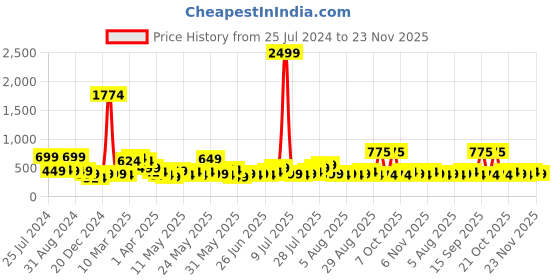myntra.com STITCHNEST Black & Cream-Coloured 2 Pieces Ethnic Motifs Woollen Square Cushion Covers stitchnest Price History Graph from 25 Jul 2024 to 23 Nov 2025