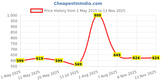 myntra.com STITCHNEST Black & Grey 5 Pieces Geometric Printed Square Cushion Covers stitchnest Price History Graph from 1 May 2025 to 13 Nov 2025
